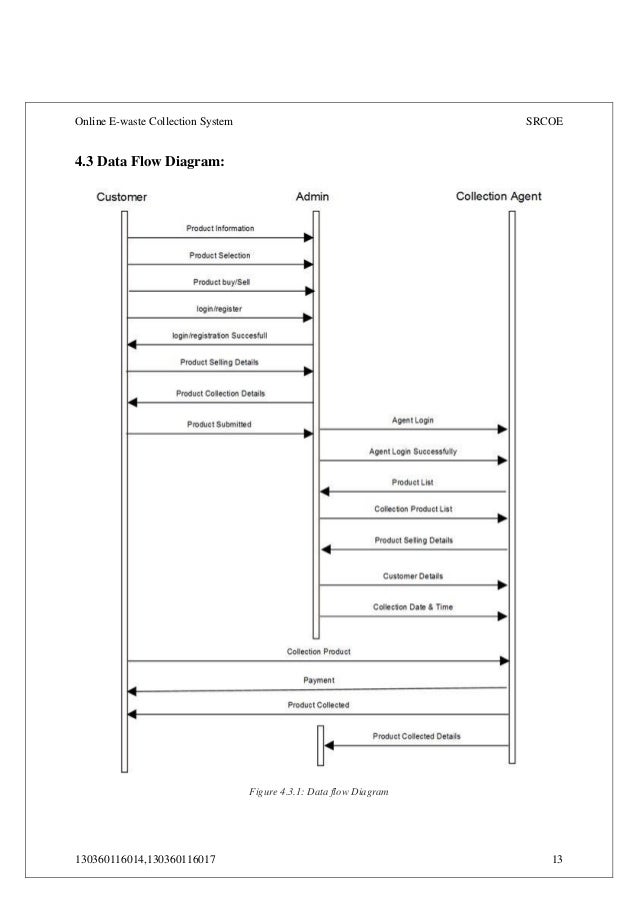 online e waste collection system project report (approved) Concrete Waste Blocks online e waste collection system srcoe 130360116014,130360116017 13 4 3 data flow diagram figure 4 3 1 data flow diagram